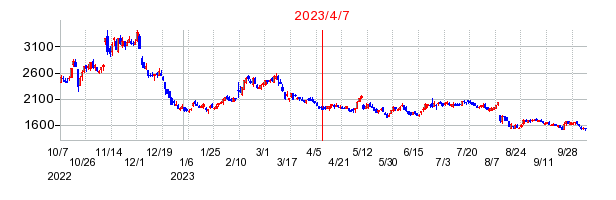 2023年4月7日 10:35前後のの株価チャート